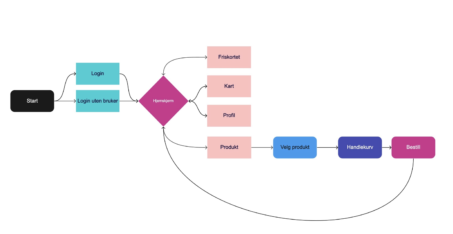 flowchart_fris